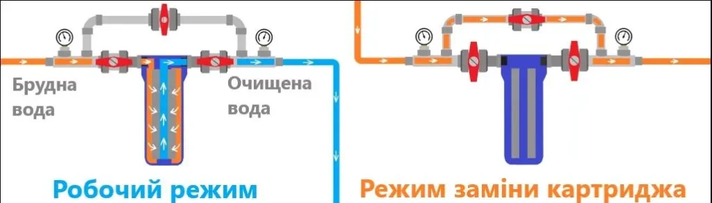 заміна картриджів в домашньому магістральному фільтрі