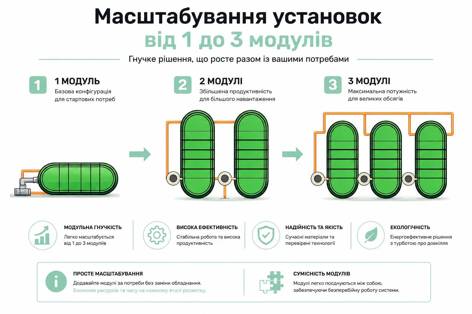 Інфографіка масштабування: 1 → 2 → 3 модулі