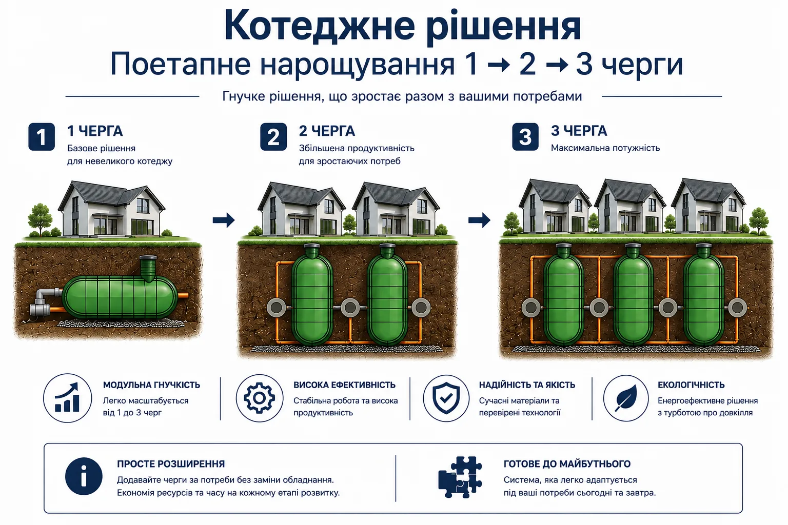 Інфографіка «поетапне нарощування 1 → 2 → 3 черги»