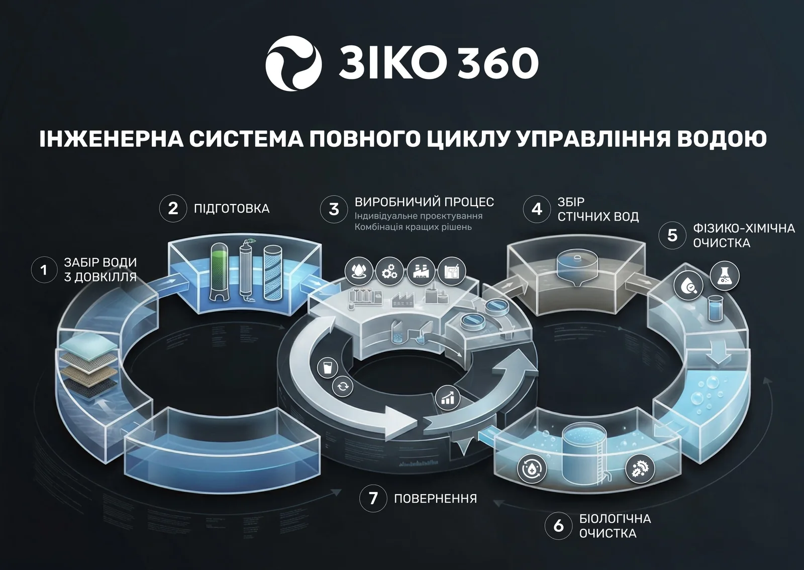 ЗІКО 360 — інженерна система повного циклу управління водою